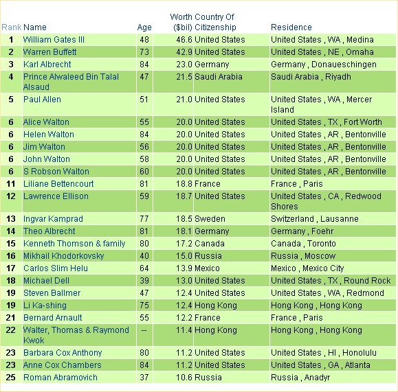 WorldRichest2004.jpg